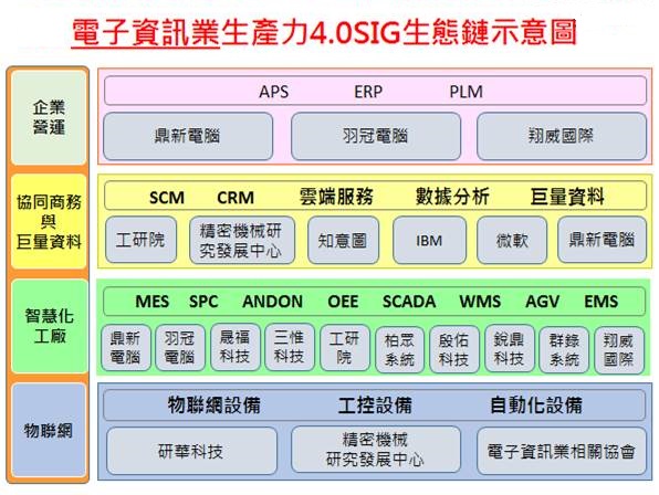 翔威國際 參與電子資訊SIG(產業)生產力4.0跨領域服務團