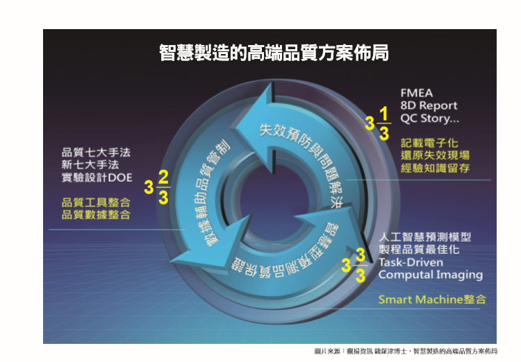 結合知識管理 建構高品質智慧製造的藍圖